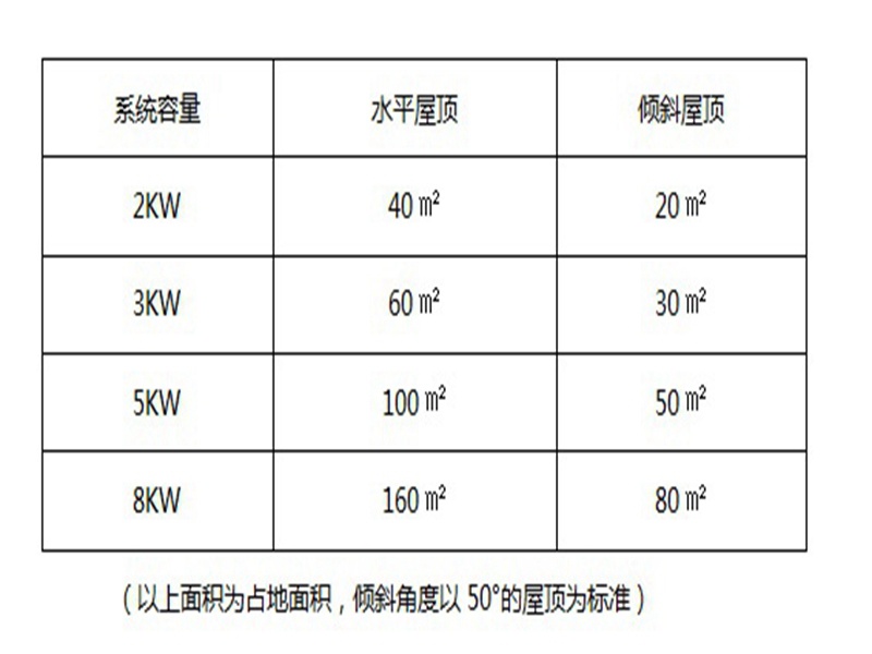 一块光伏板是多少瓦